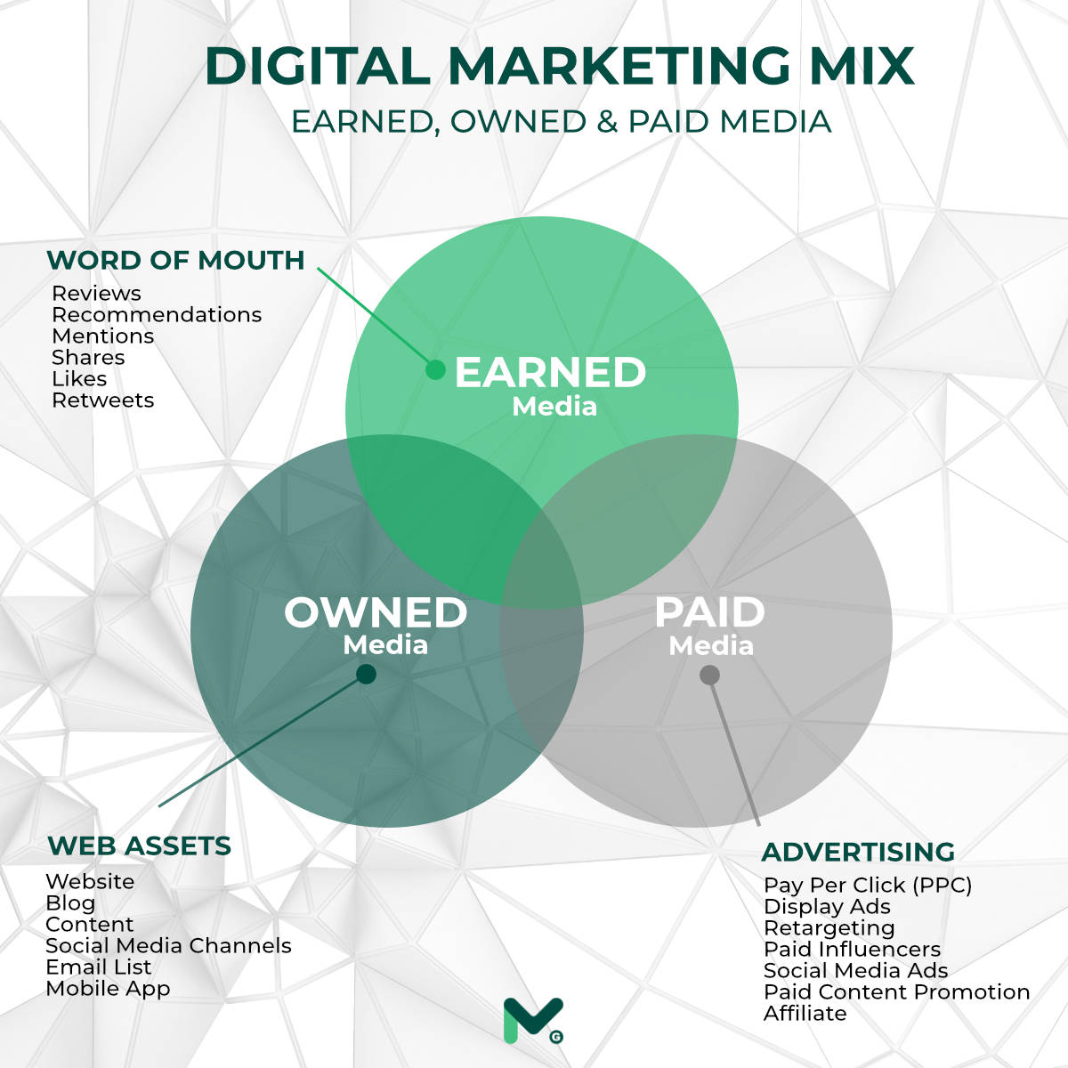 Digital marketing Mix Channel